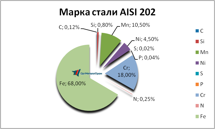   AISI 202   zhukovskij.orgmetall.ru