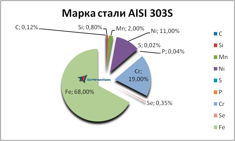   AISI 303S   zhukovskij.orgmetall.ru