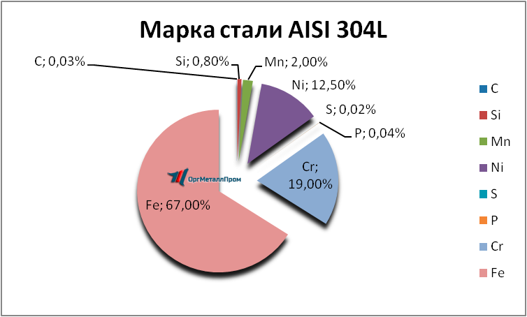   AISI 316L   zhukovskij.orgmetall.ru