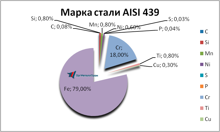   AISI 439   zhukovskij.orgmetall.ru